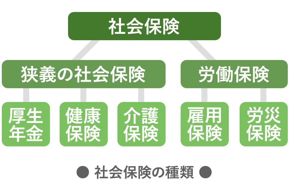 社会保険の種類