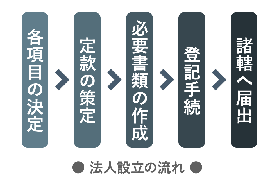 法人設立の流れ